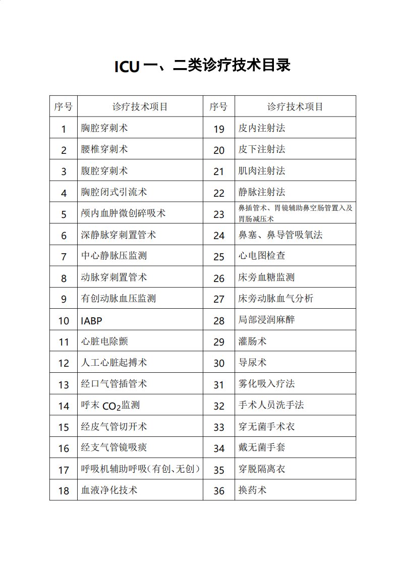 ICU一二类诊疗技术目录