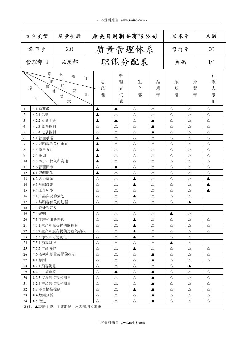 康美日用制品公司质量管理体系职能分配表0-质量制度表格