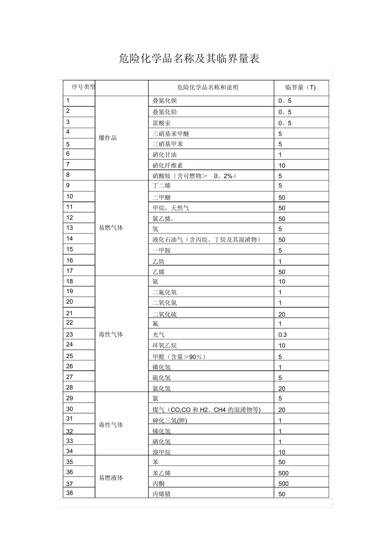 危险化学品名称及其临界量表