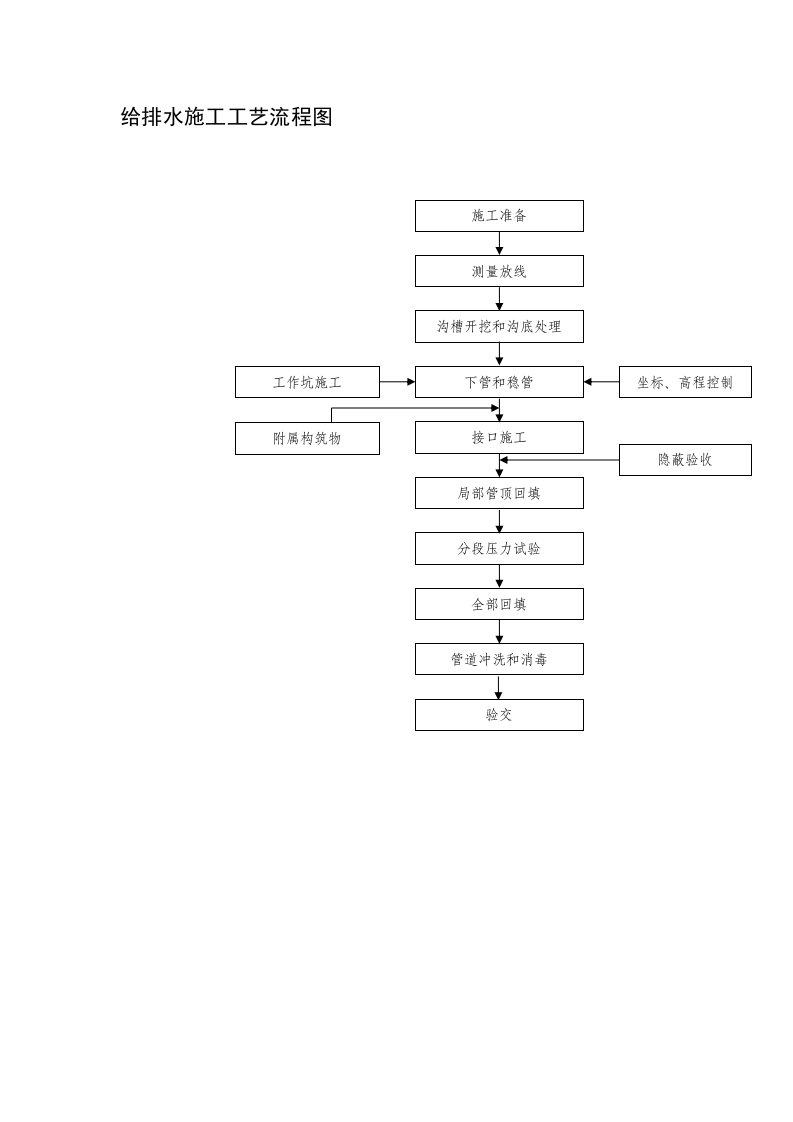 建筑资料-给排水施工工艺流程图