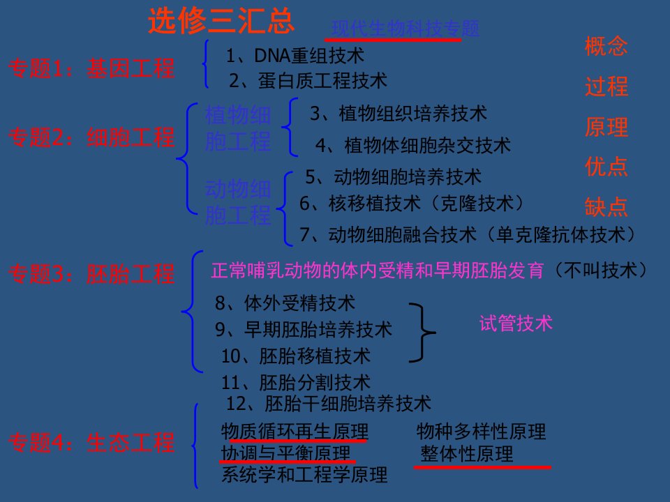 生物选修三核心知识课件