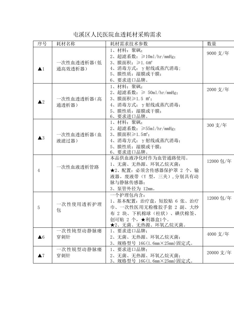 屯溪区人民医院血透耗材采购需求