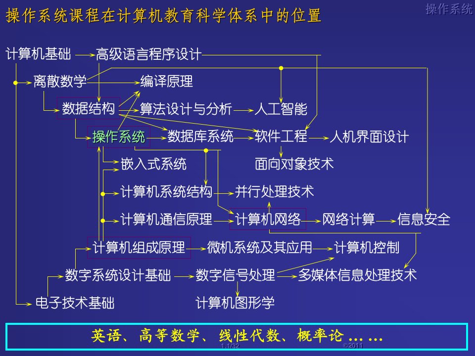 操作系统1概述