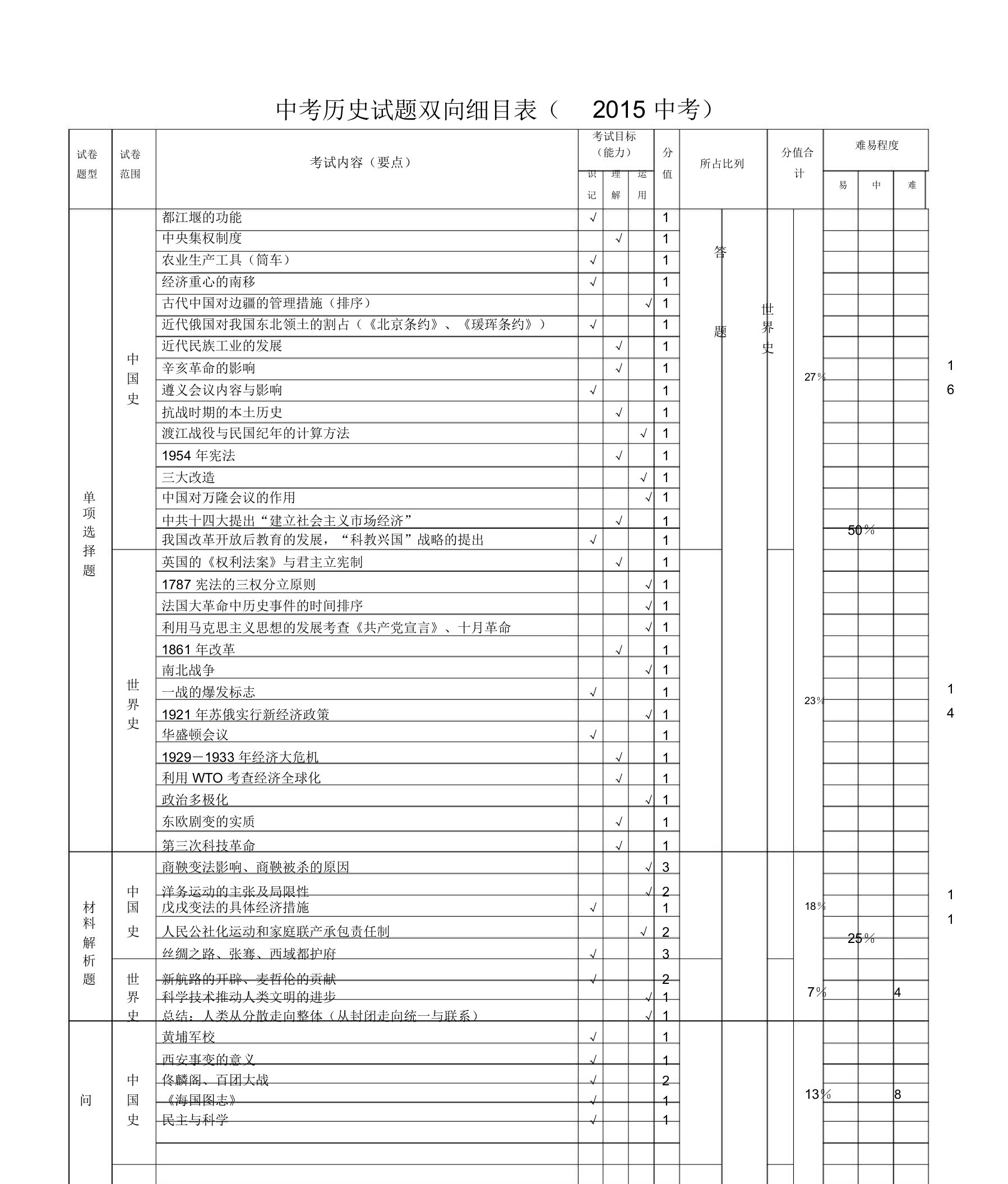 中考历史双向细目表