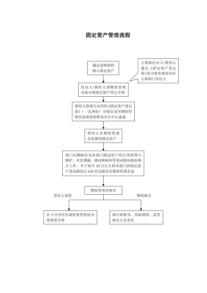 企业管理-固定资产管理流程