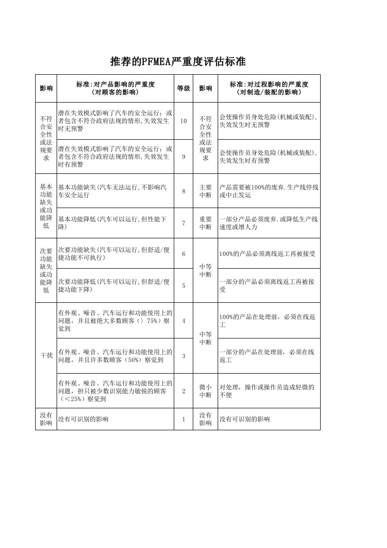 PFMEA打分标准-第四版