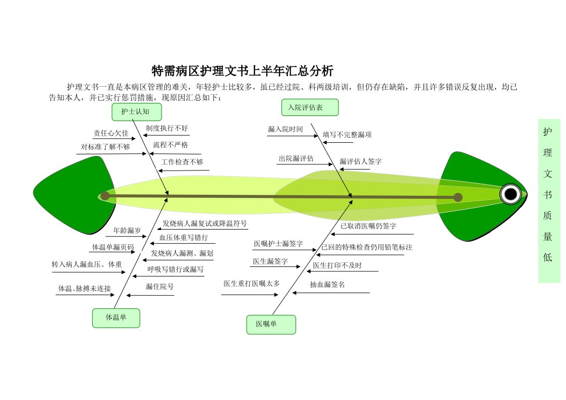 护理文书质量差鱼骨图要点