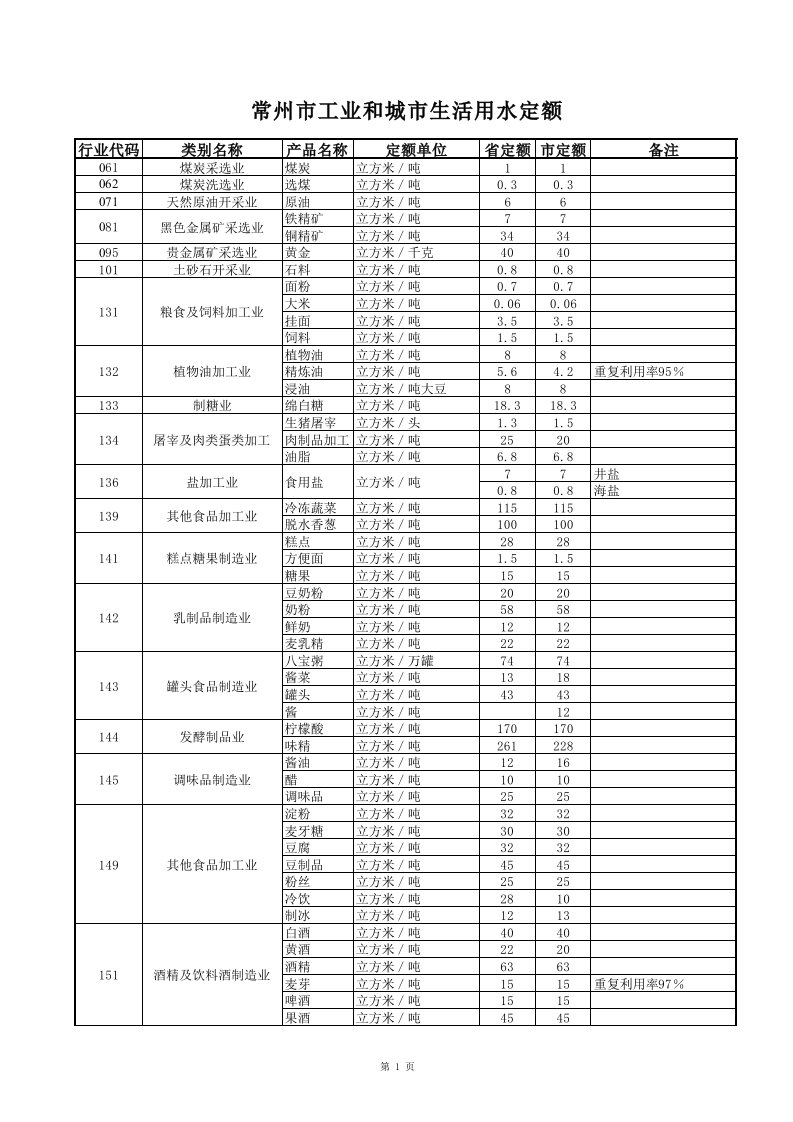 常州市工业和城市生活用水定额