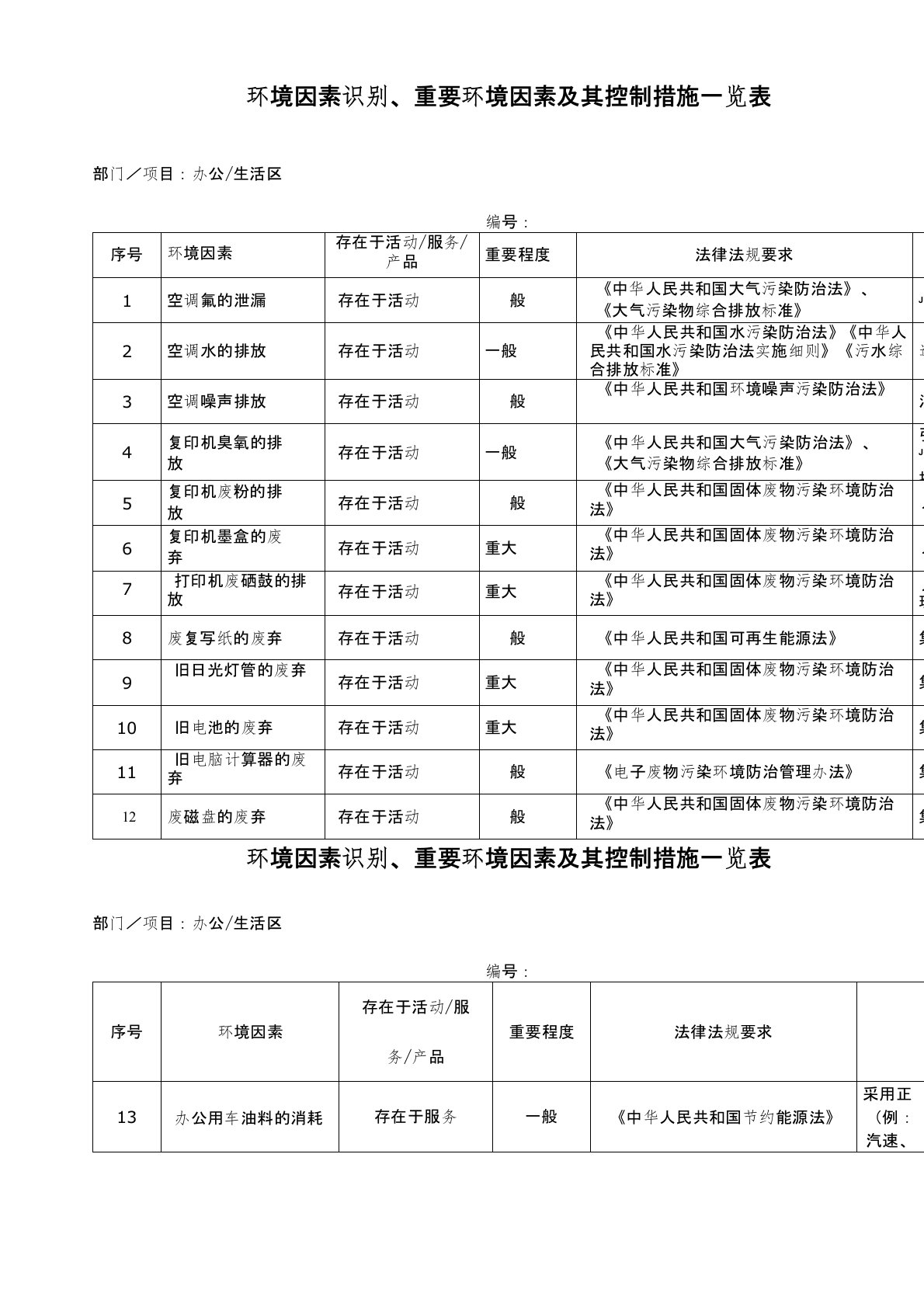 环境因素识别重要环境因素及其控制措施一览表