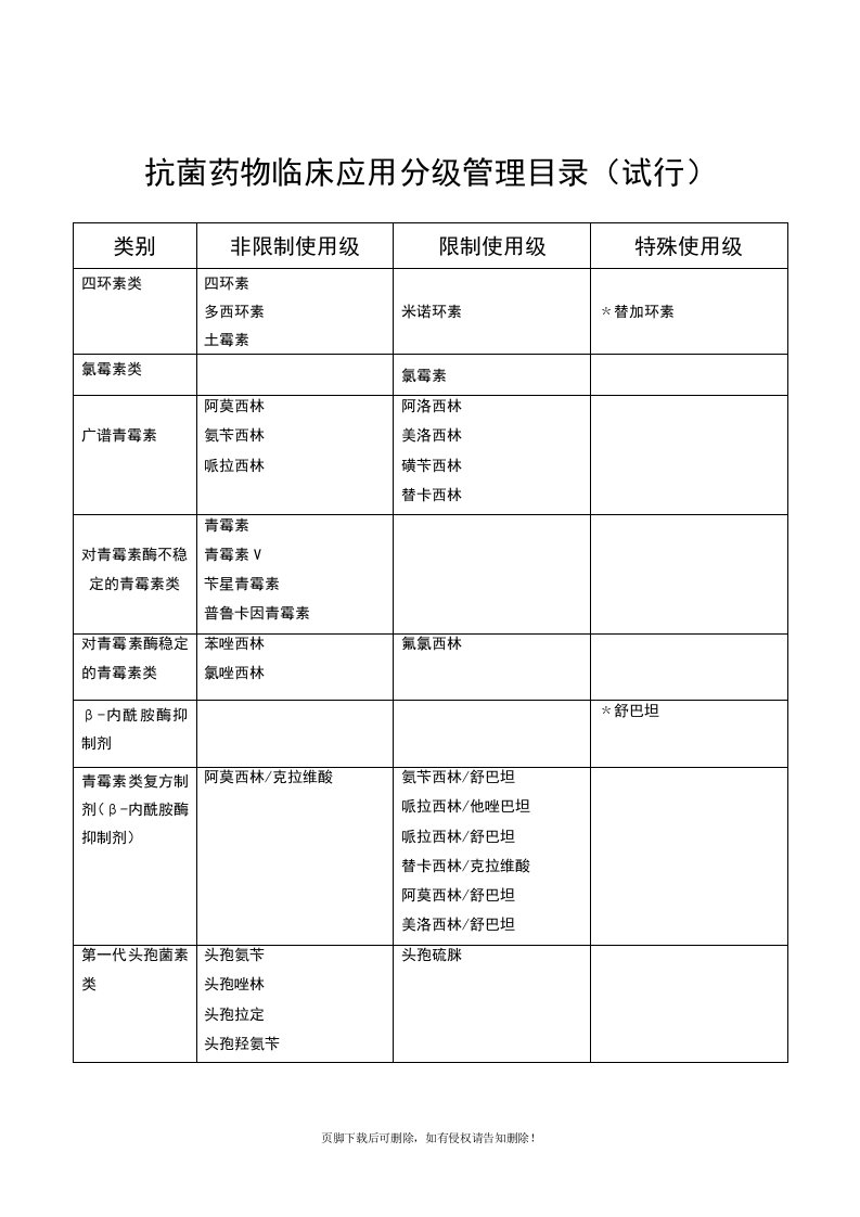 抗菌药物使用分级表