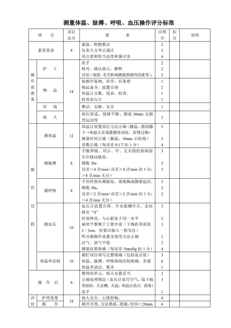 测量体温脉搏呼吸血压操作评分标准