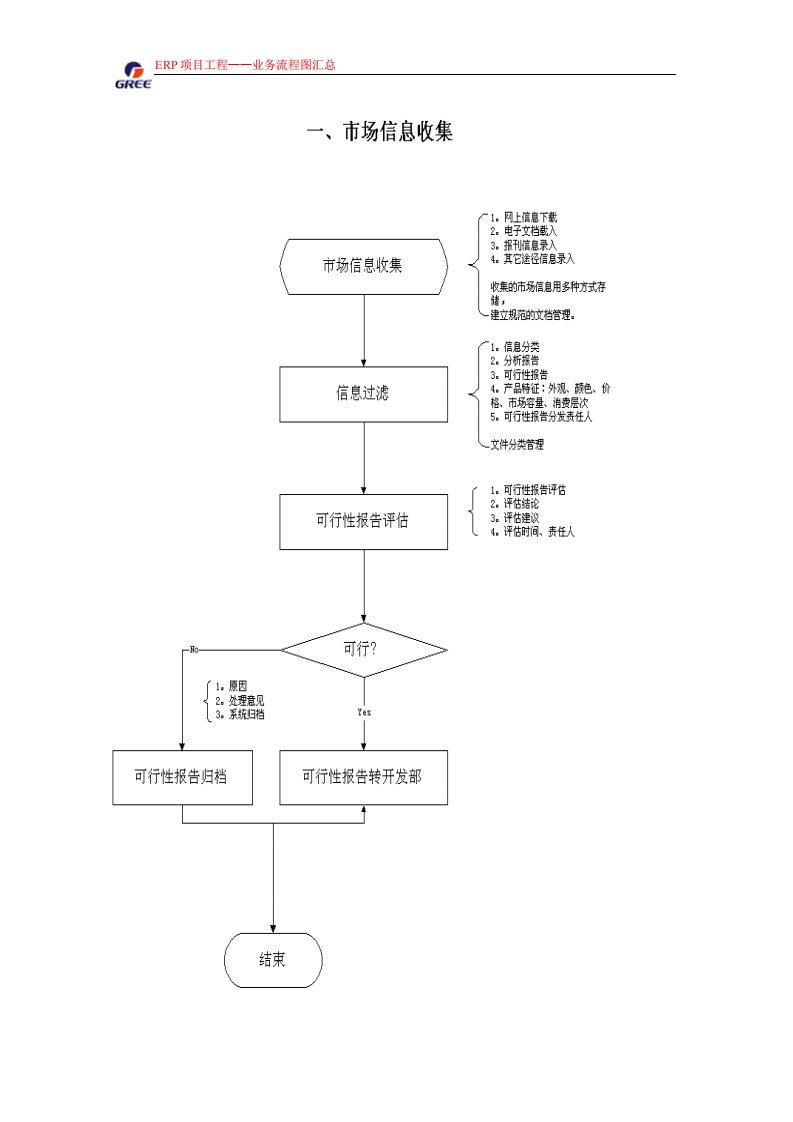 格力公司ERP总流程图