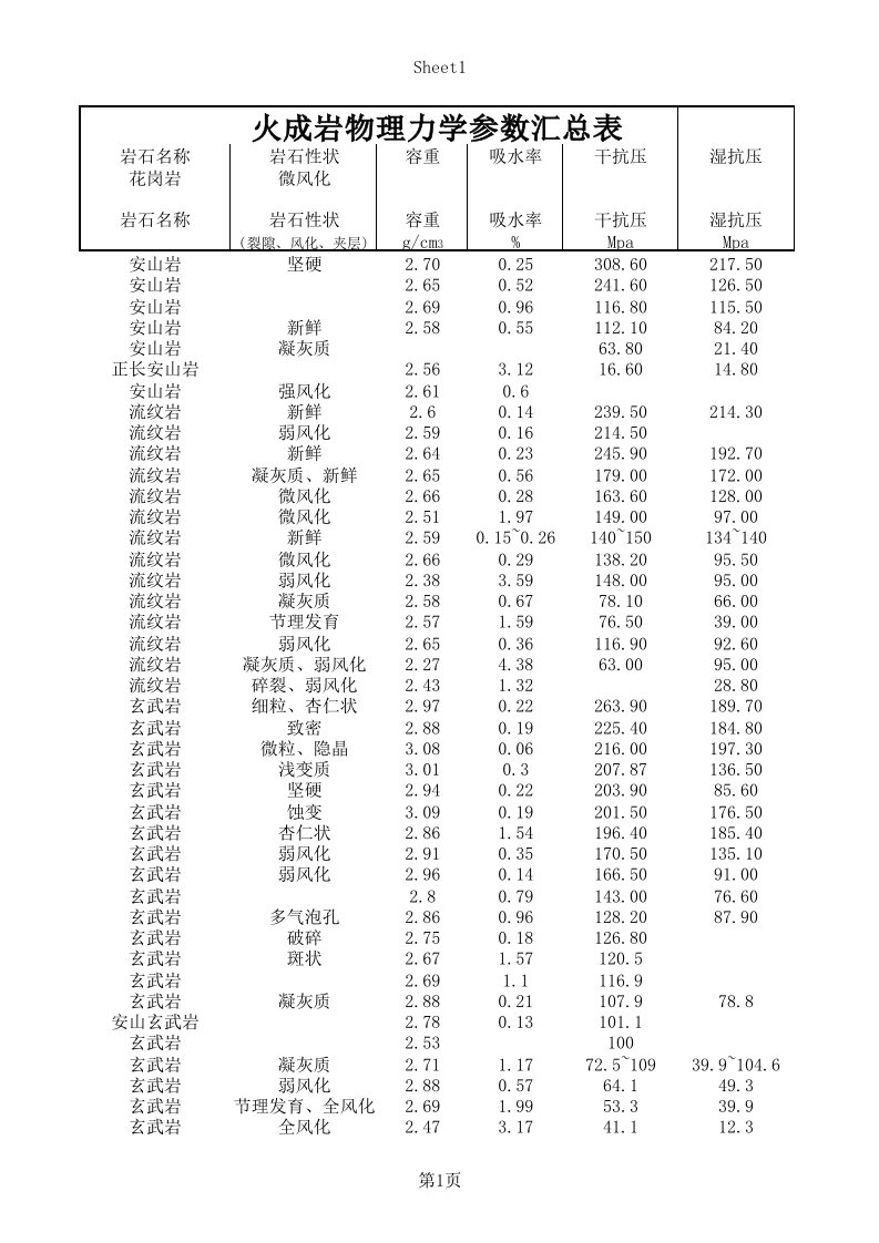 常用的岩石物理力学参数