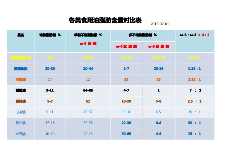 各类食用油脂肪含量对比表