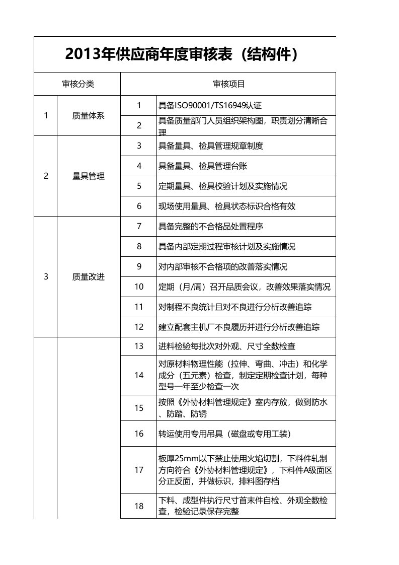 结构件类审核表