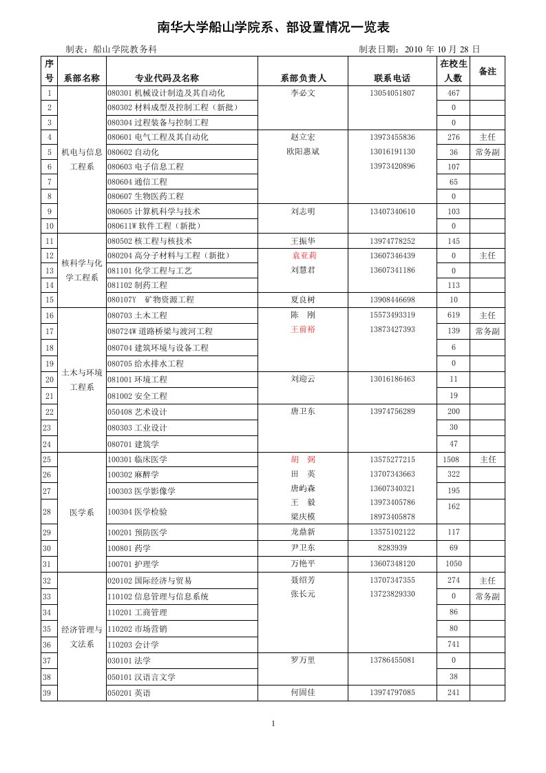 南华大学船山学院系、部设置情况一览表格