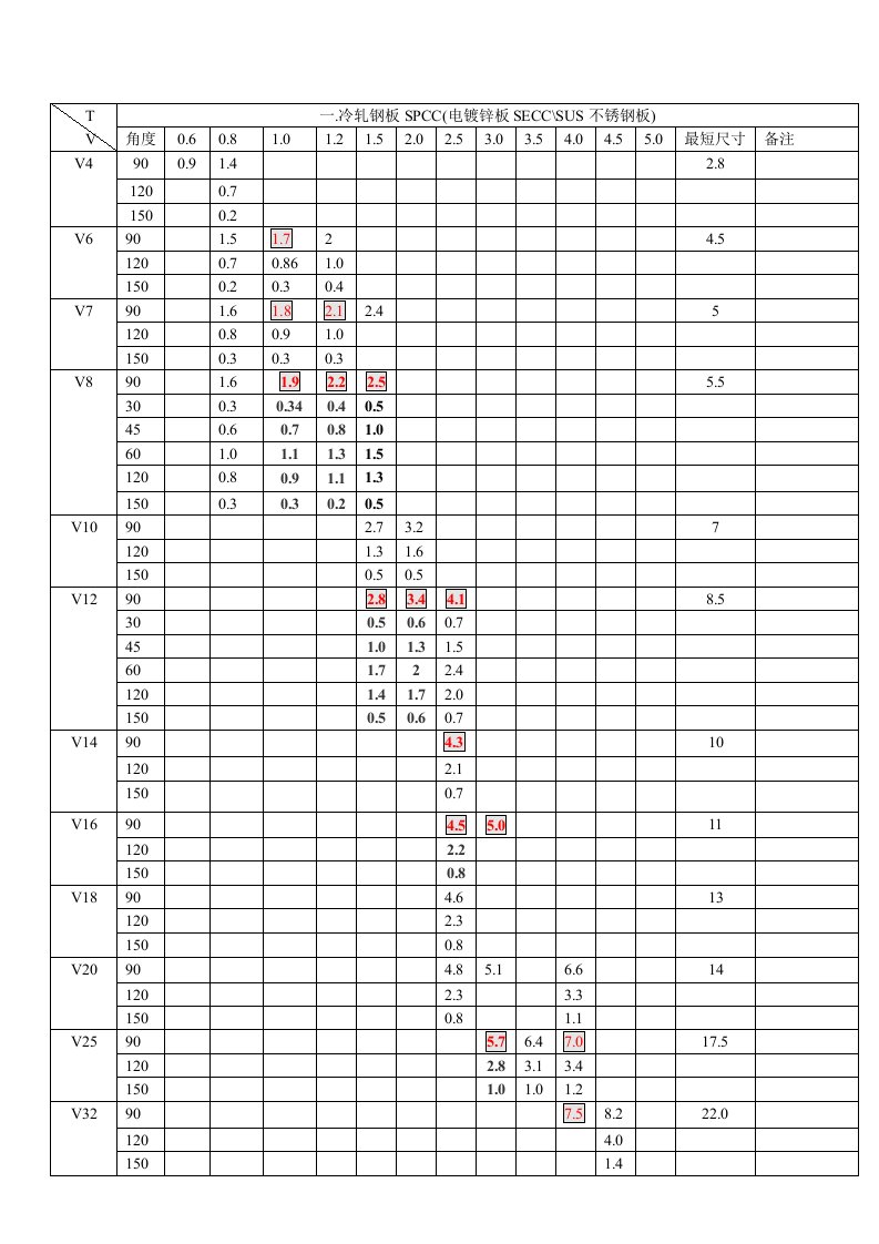 常用材料折弯系数