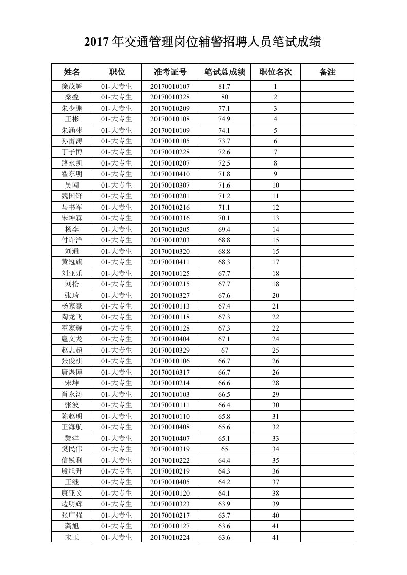 交通管理岗位辅警招聘人员笔试成绩