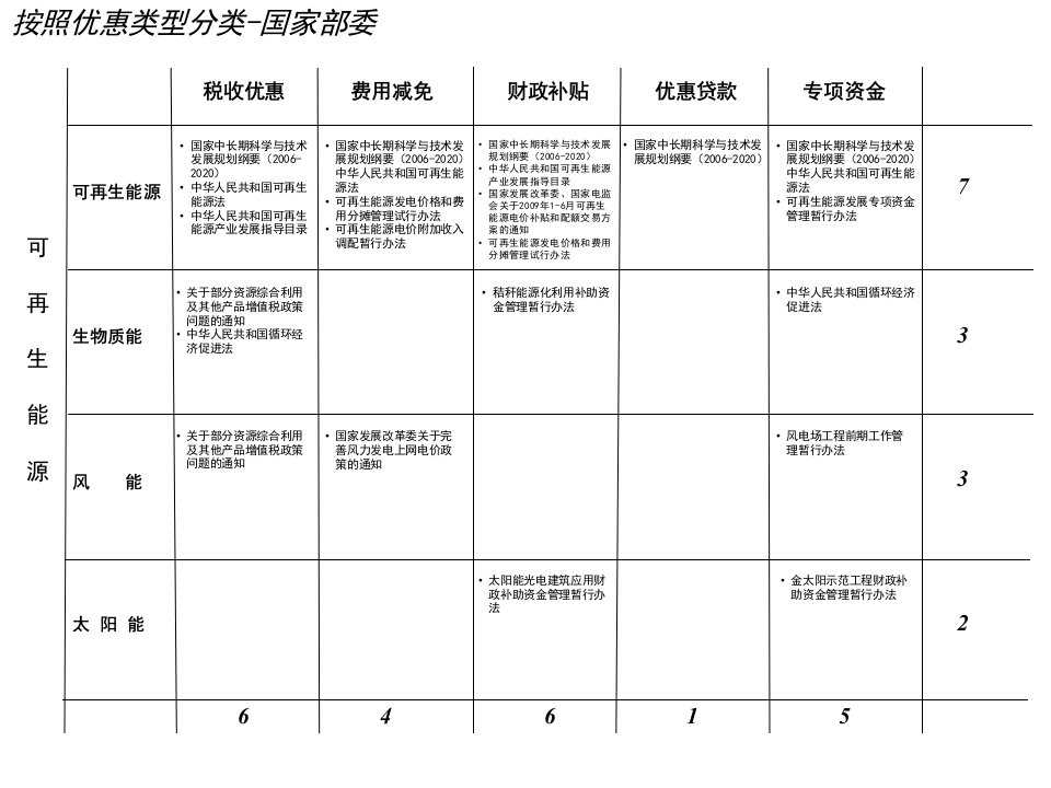 可再生能源激励政策分析