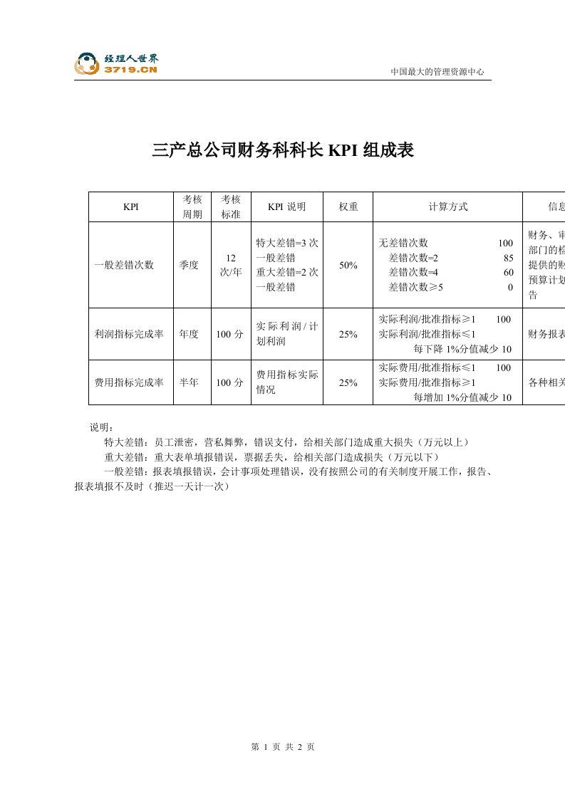 三产总公司财务科科长KPI组成表及考核流程(doc)-财务制度表格