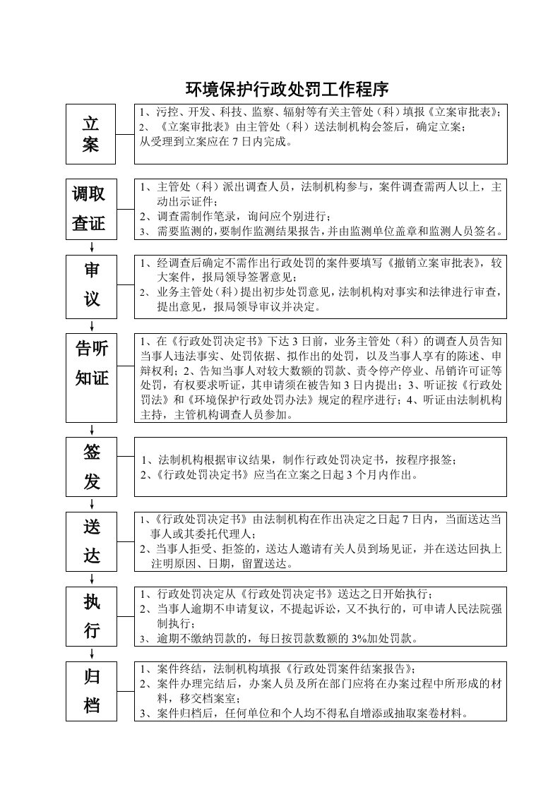 环境行政执法程序规范和常用执法文书格式