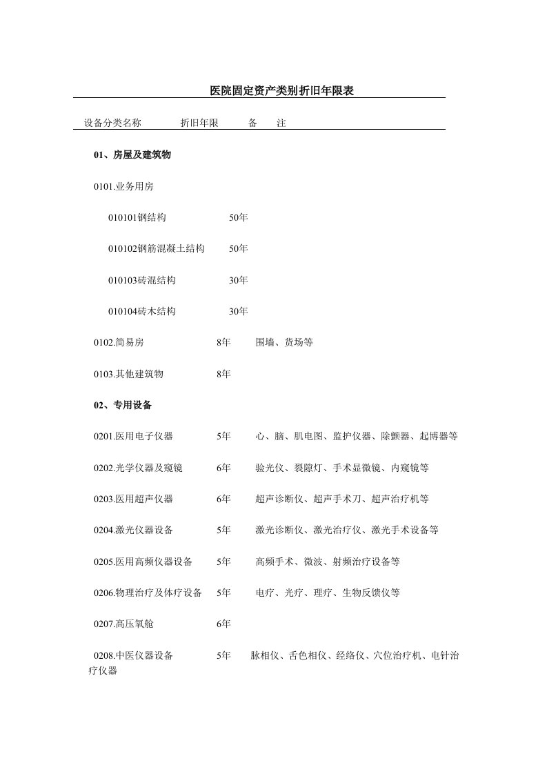 医院固定资产类别折旧年限表