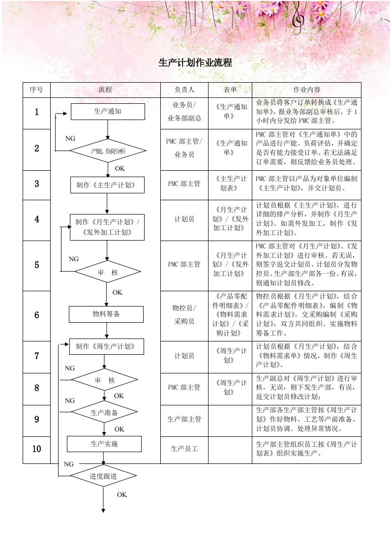 生产计划作业流程