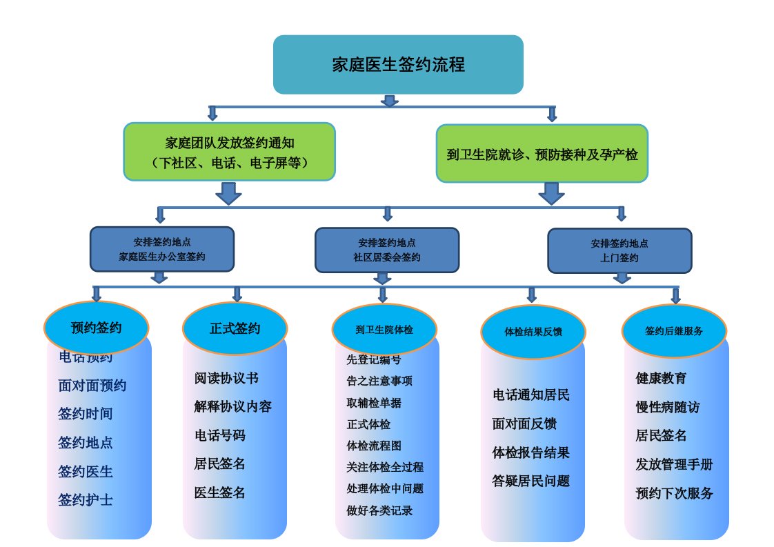 家庭医生签约服务流程(卫生院)