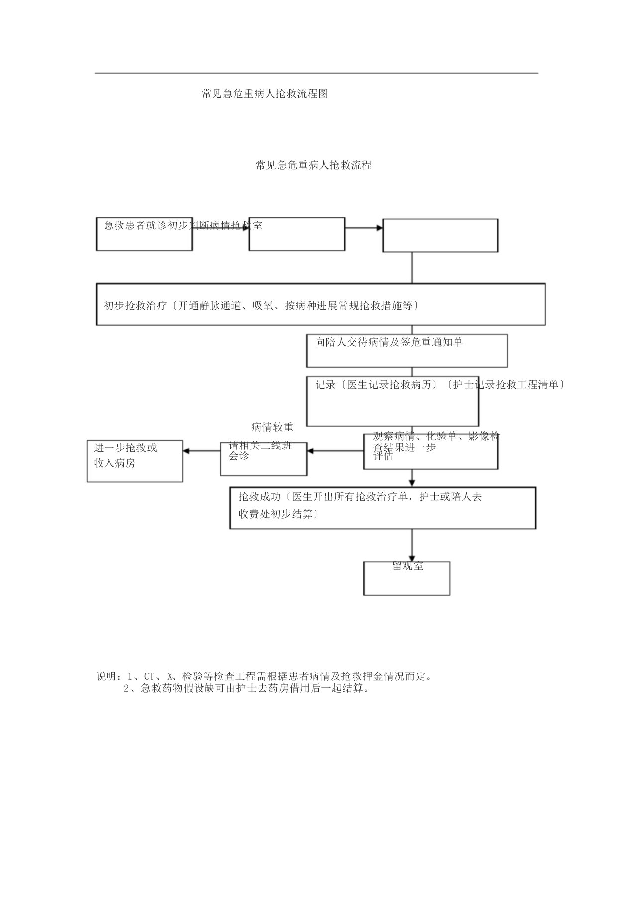 常见急危重病人抢救流程图