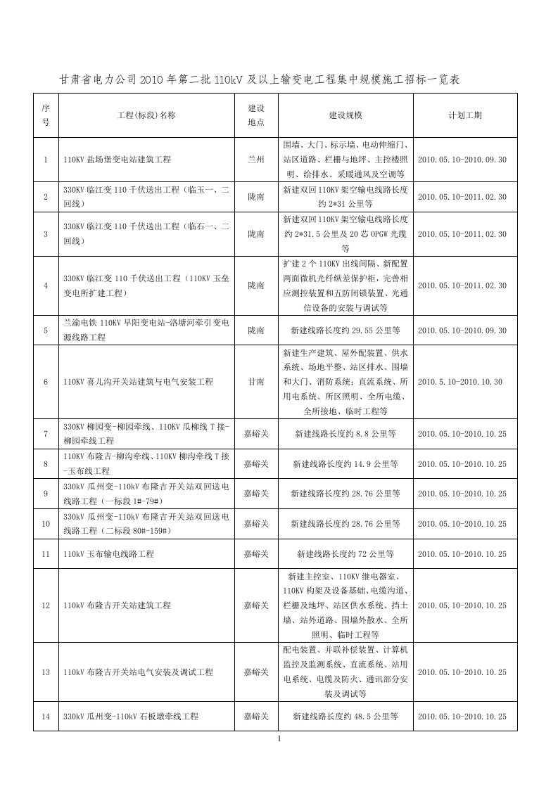 甘肃省电力公司2010年第二批110kV及以上输变电工程集中规