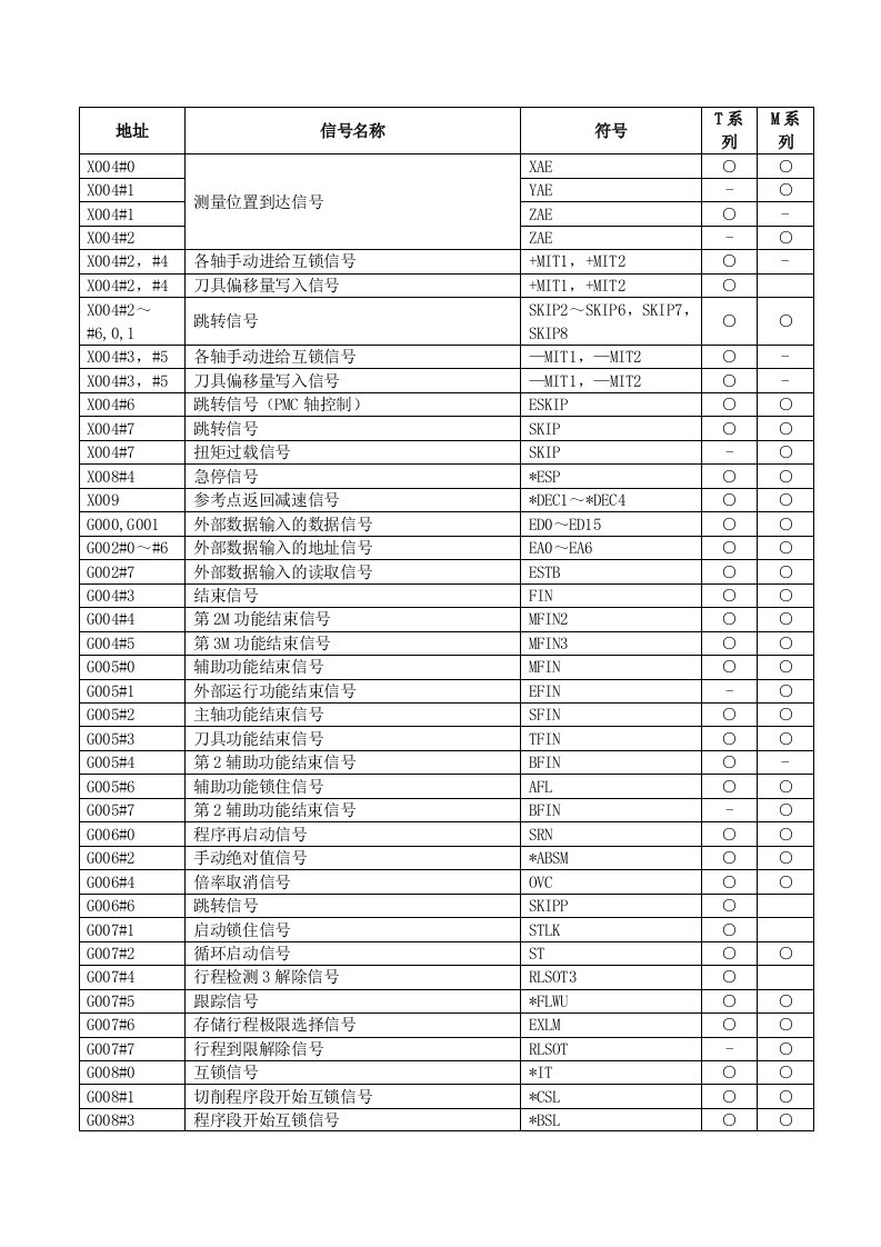 FANUC-信号地址表