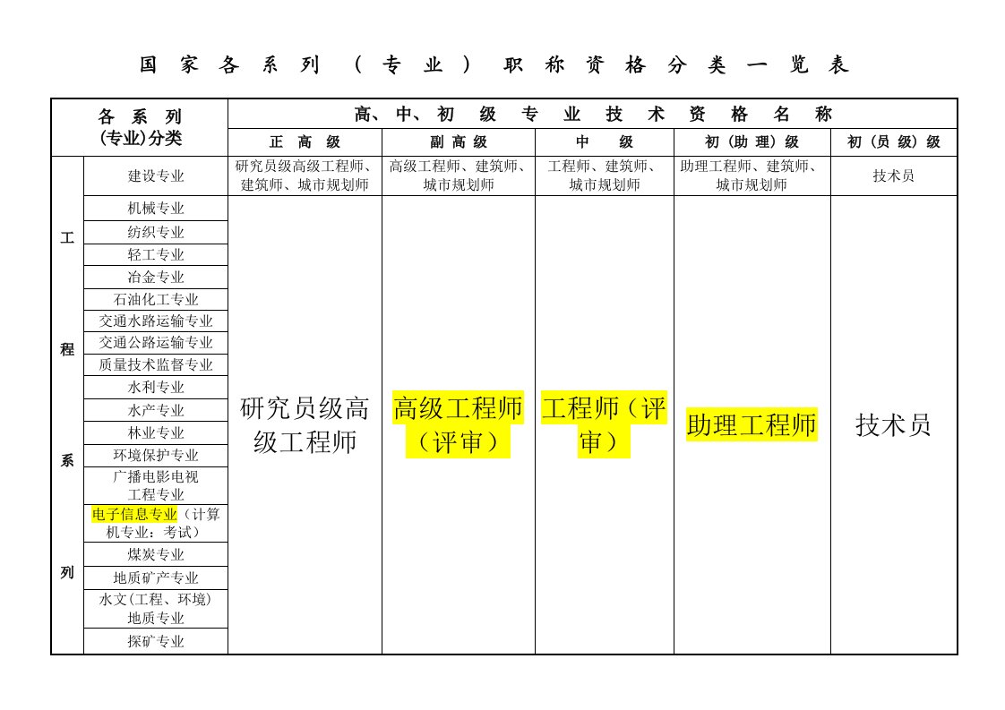 史上最全国家专业技术职称分类