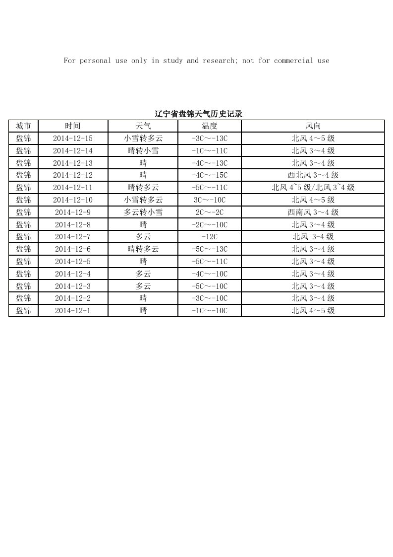 辽宁省盘锦天气历史记录