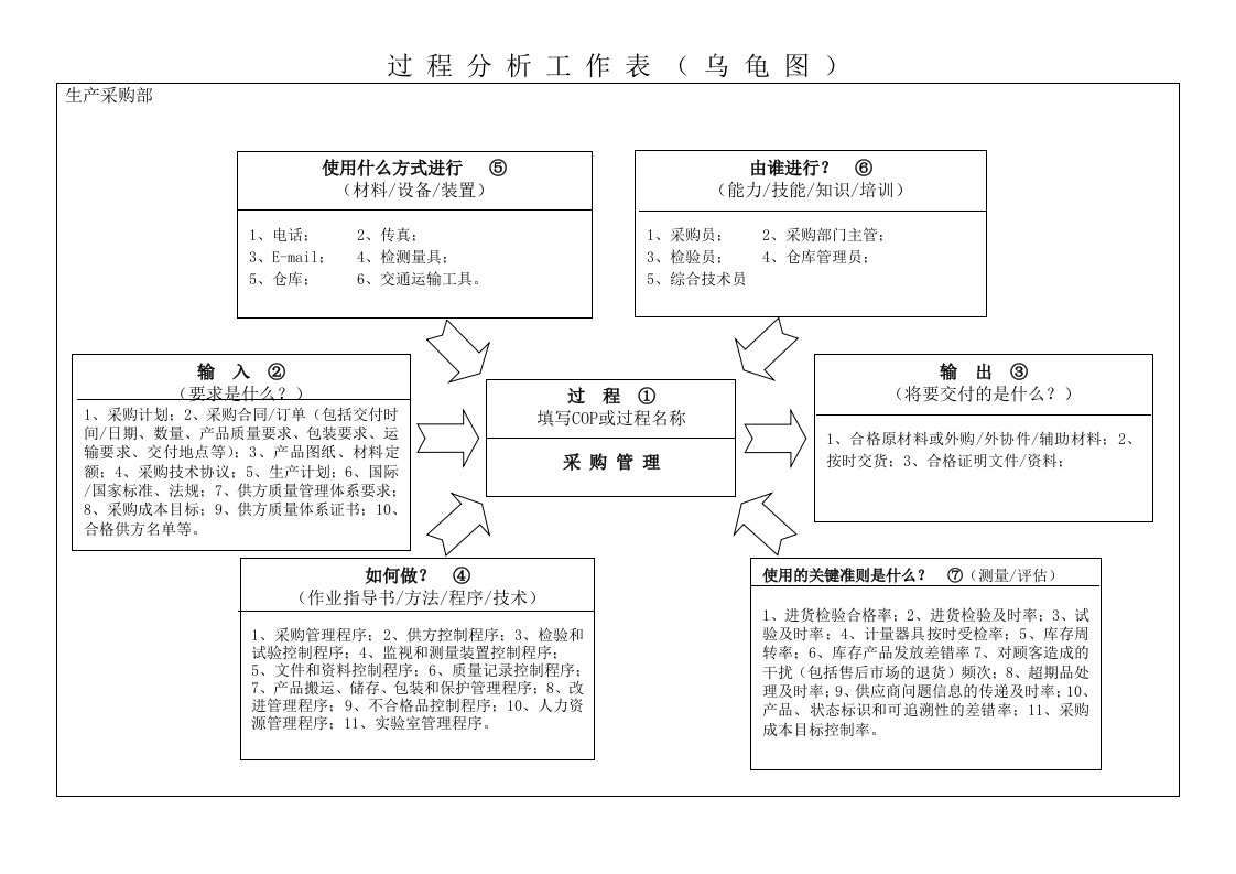 过程分析乌龟图