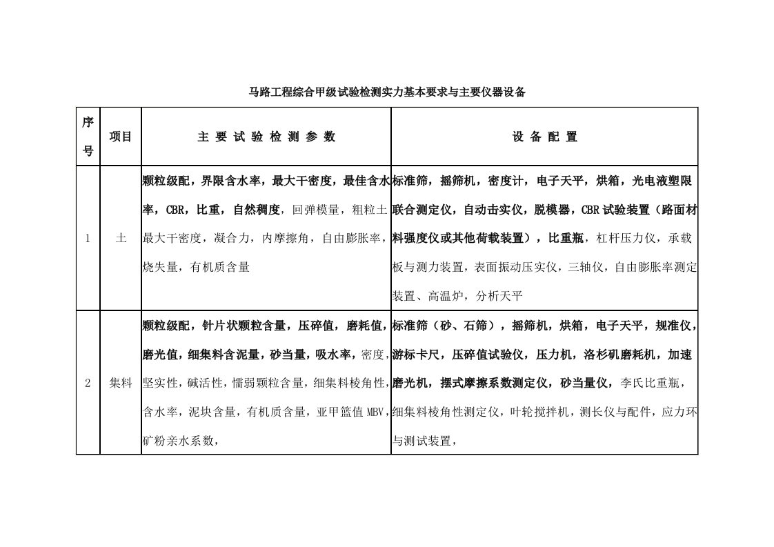 公路工程综合甲级试验检测能力基本要求及主要仪器设备