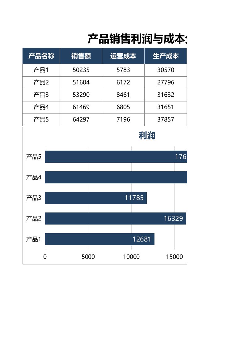 企业管理-产品销售利润与成本分析1