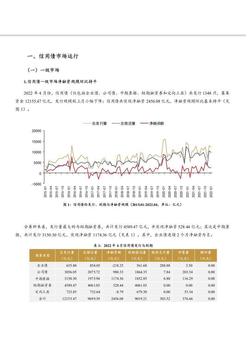 2022年4月信用债市场运行报告