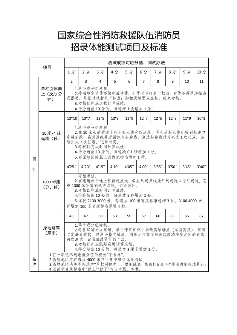 国家综合性消防救援队伍消防员