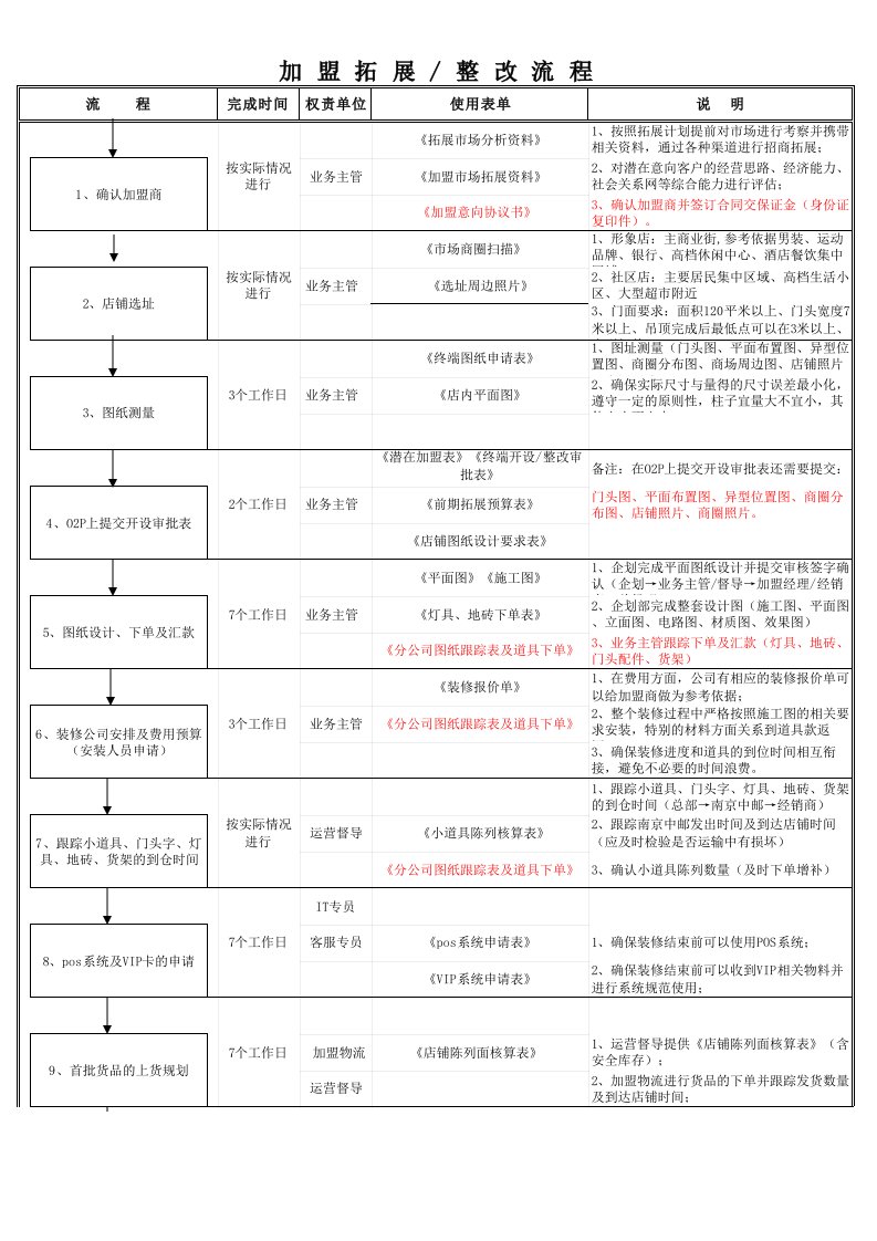 加盟店开店流程(新)