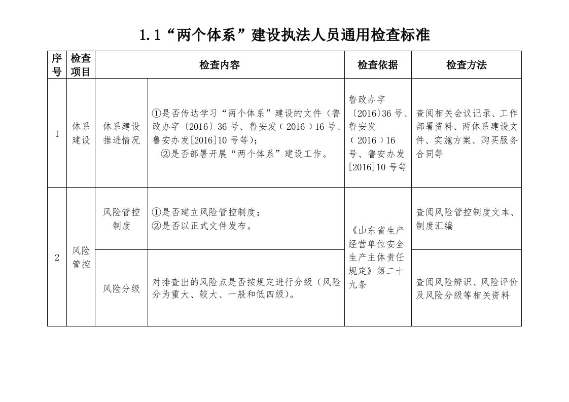 2017年山东省异地执法检查表化工检查表