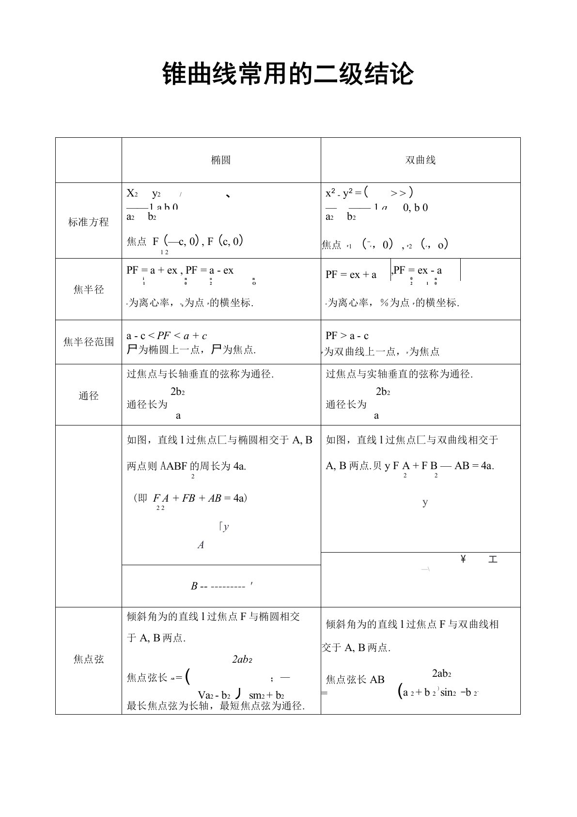 圆锥曲线常用的二级结论(非常实用)