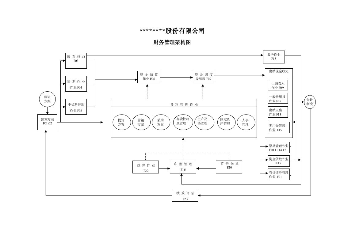 制造业流程大全之财务管理流程图