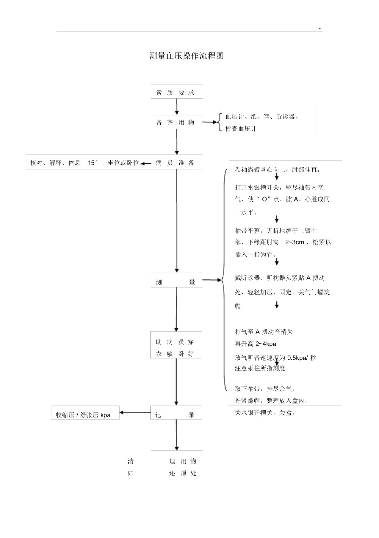 测量血压操作流程图