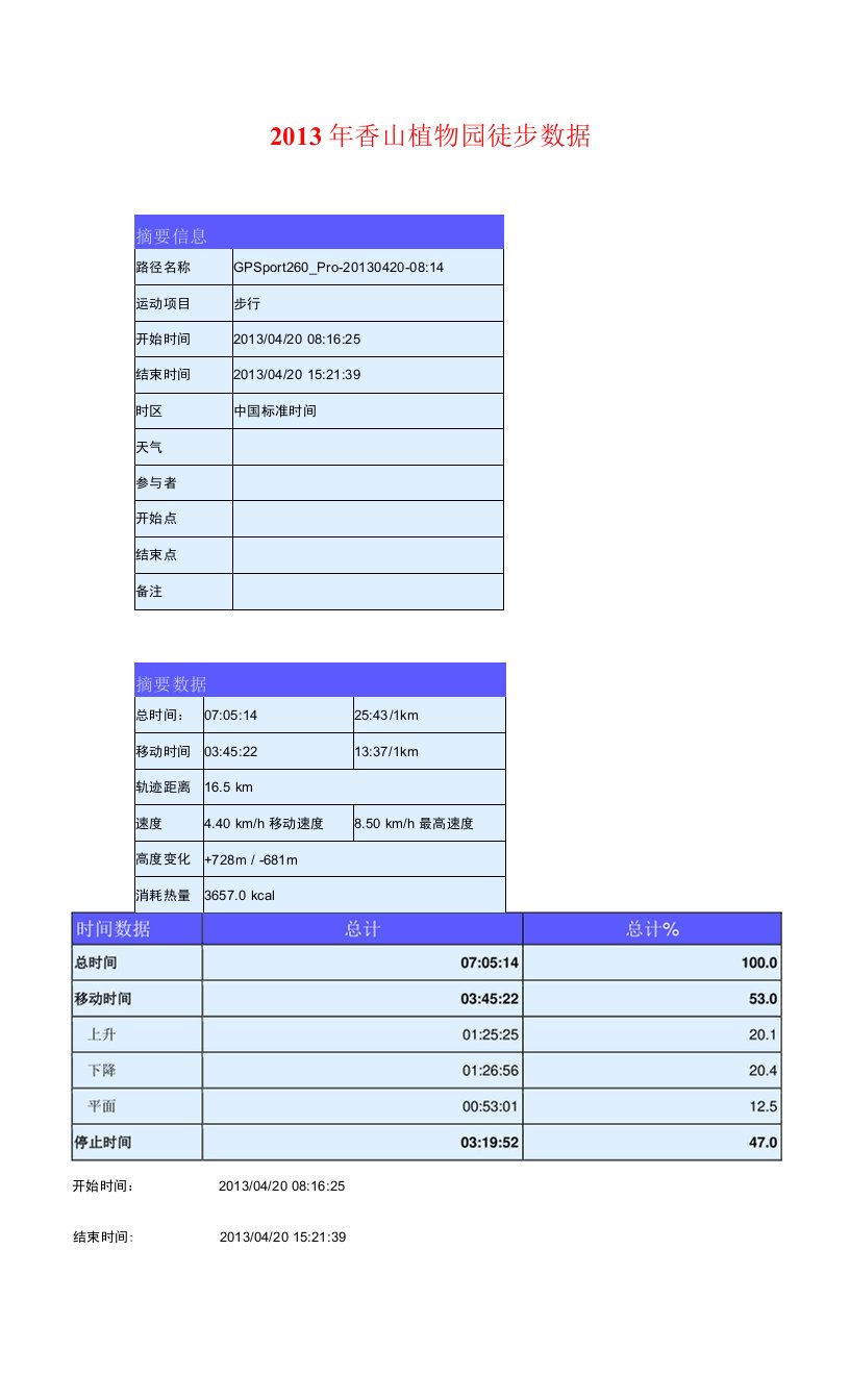 户外徒步数据-香山植物园徒步