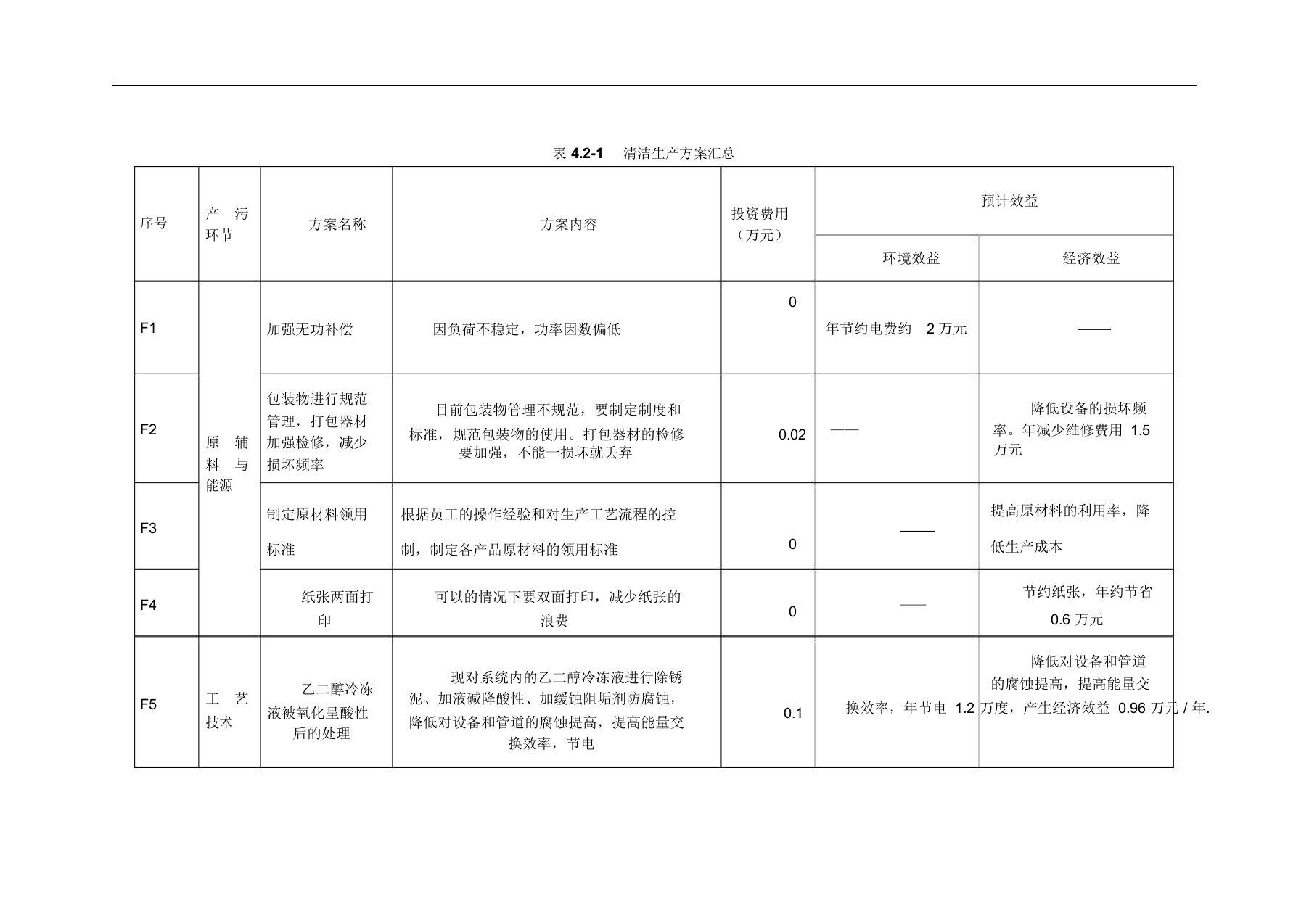 清洁生产无低费方案汇总