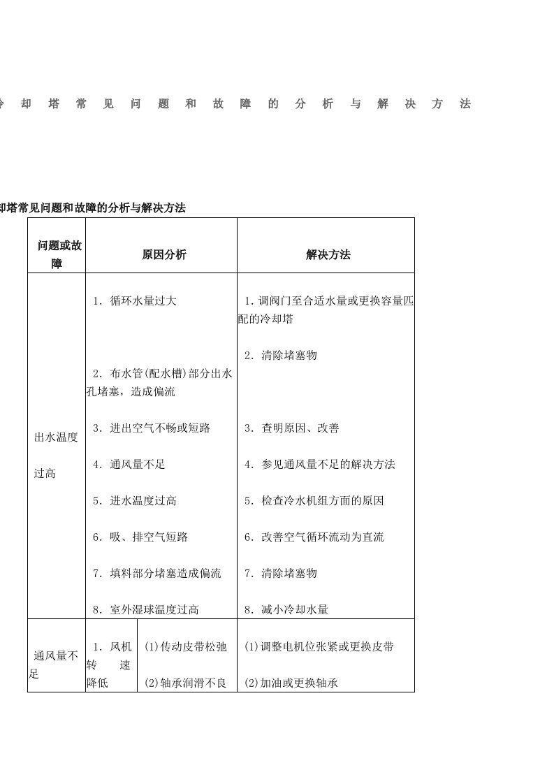 冷却塔常见问题和故障的分析与解决方