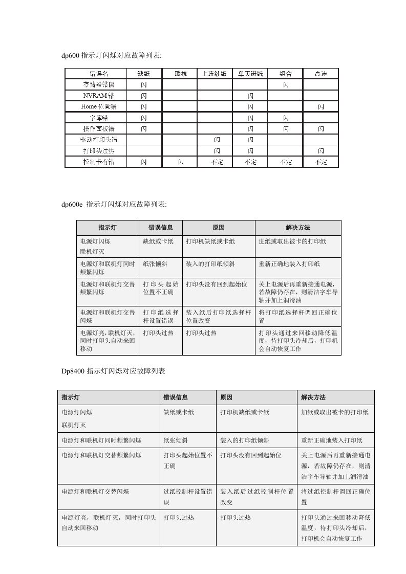 dp600,dp600e,dp8000,dp8400,dp8600根据指示灯判断故汇总