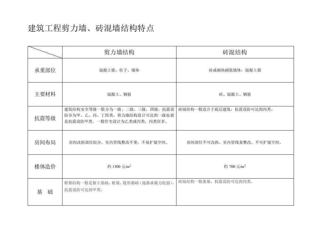 建筑工程剪力墙表格