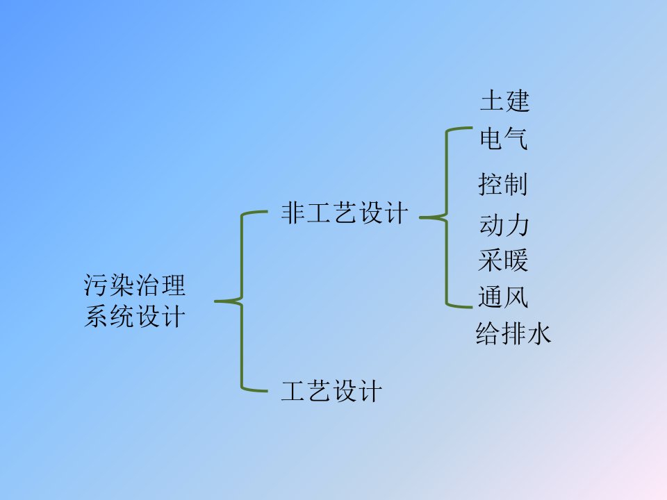 精选环境工程设计方法选择与工艺流程设计