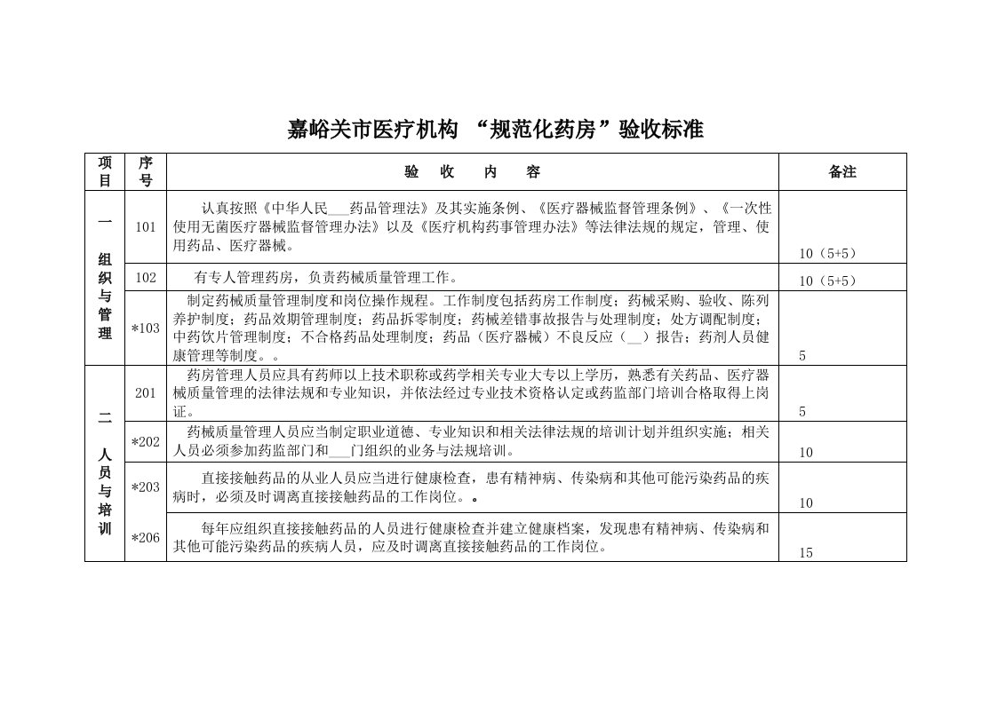 个体诊所、“规范化药房”验收标准